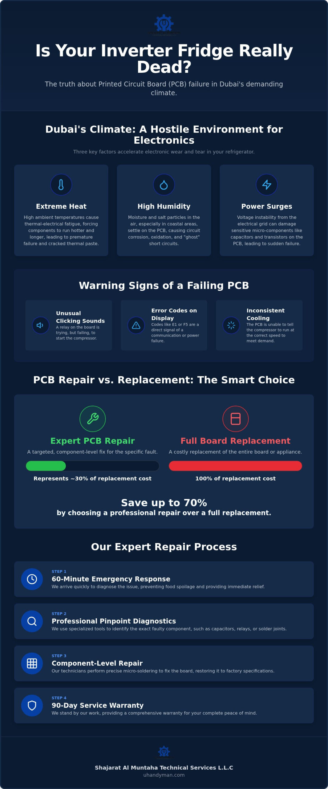 Inverter Fridge PCB Repair in Dubai: Expert Solutions for 2026